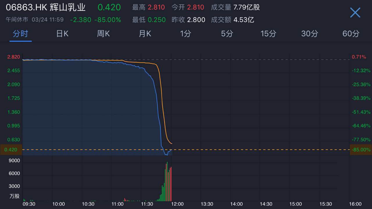 辉山乳业暴跌90%停牌,传大股东挪30亿投房地产