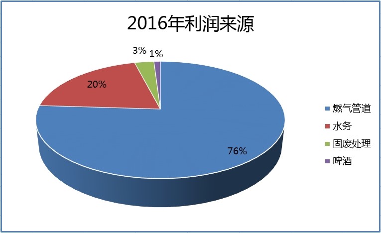 股票百科·北京控股