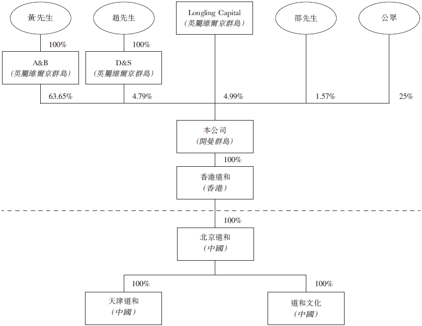 股权结构示意图