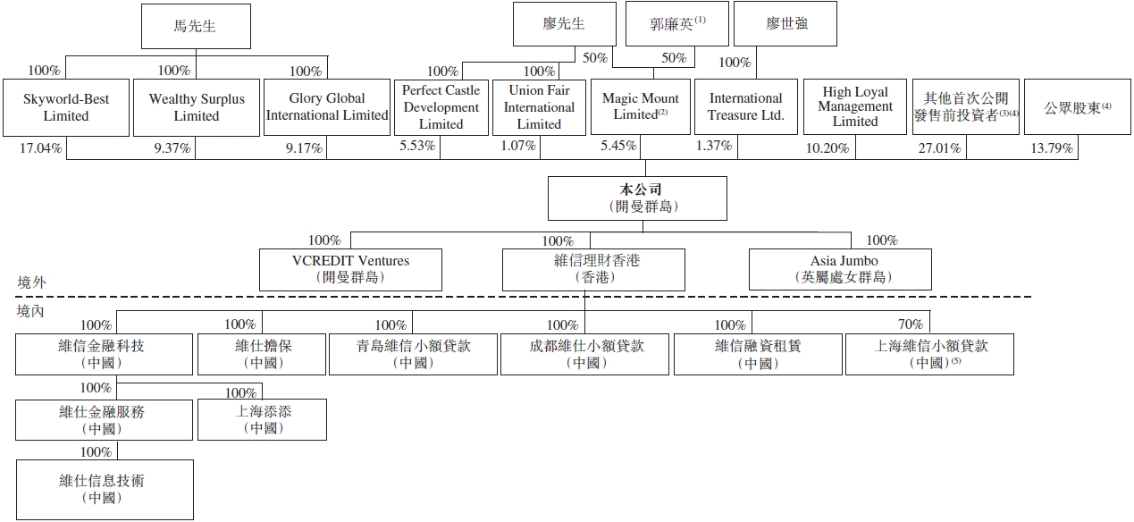 股权结构示意图
