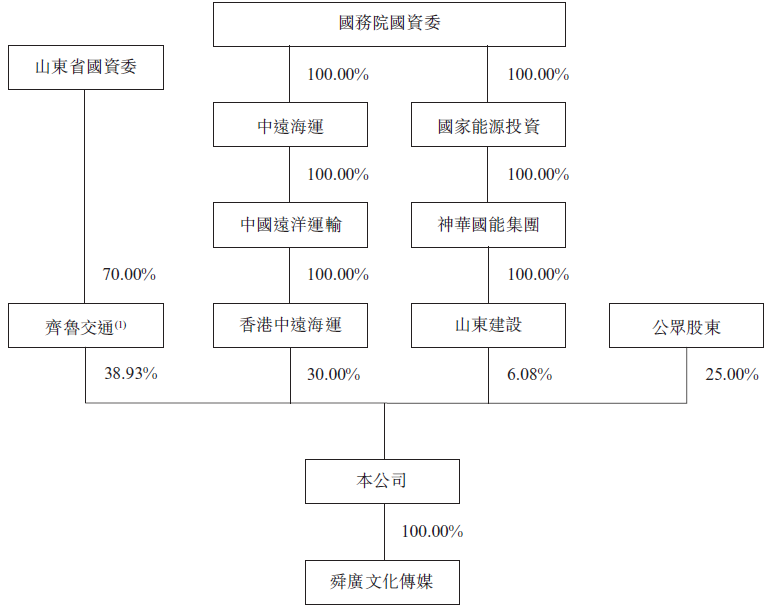 股权结构示意图