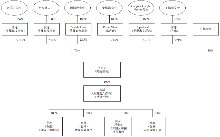 股权结构示意图