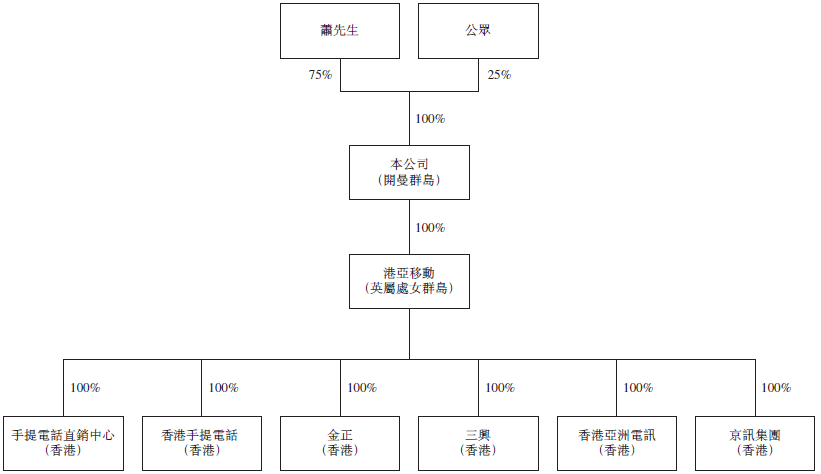 股权结构示意图