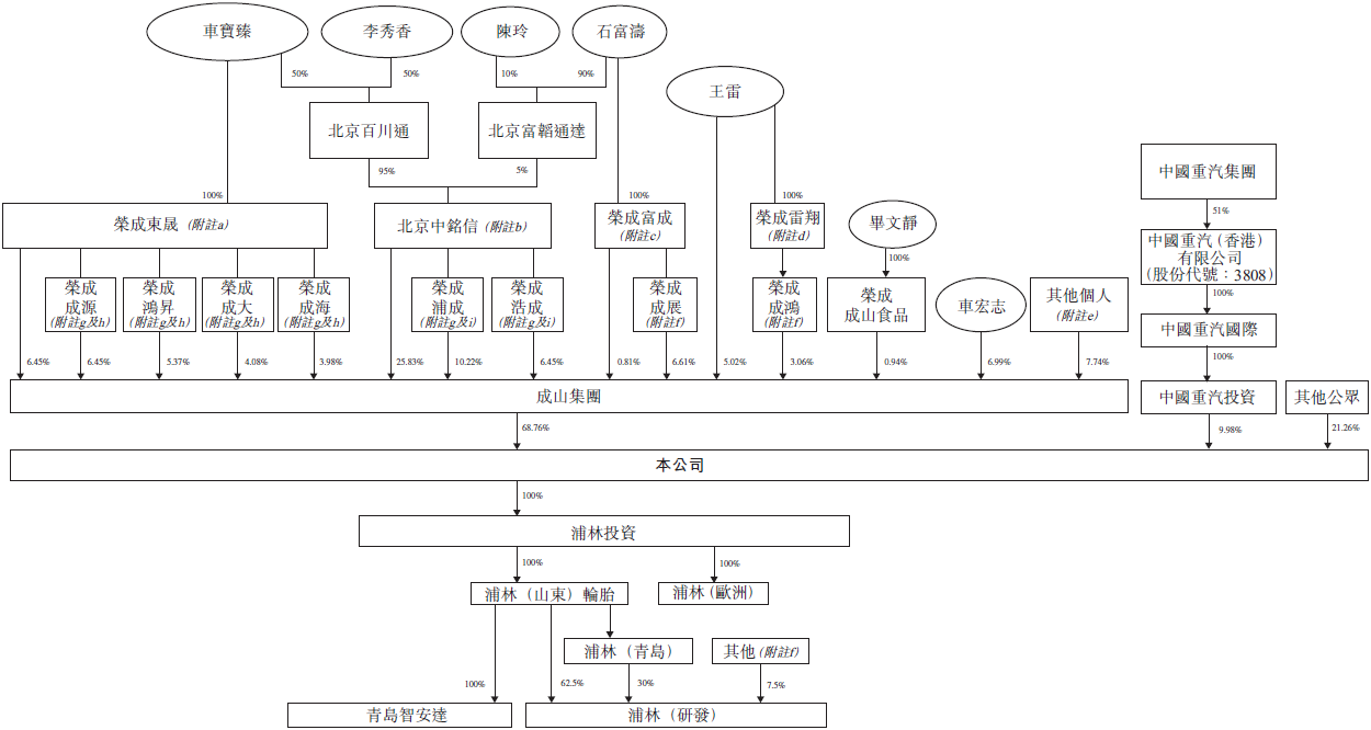 股权结构示意图