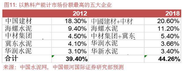 中国建材,海螺水泥,冀东水泥,华润水泥,华新水泥