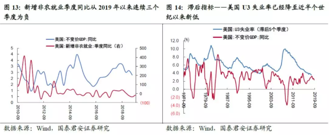 哪些指标预示美国经济衰退