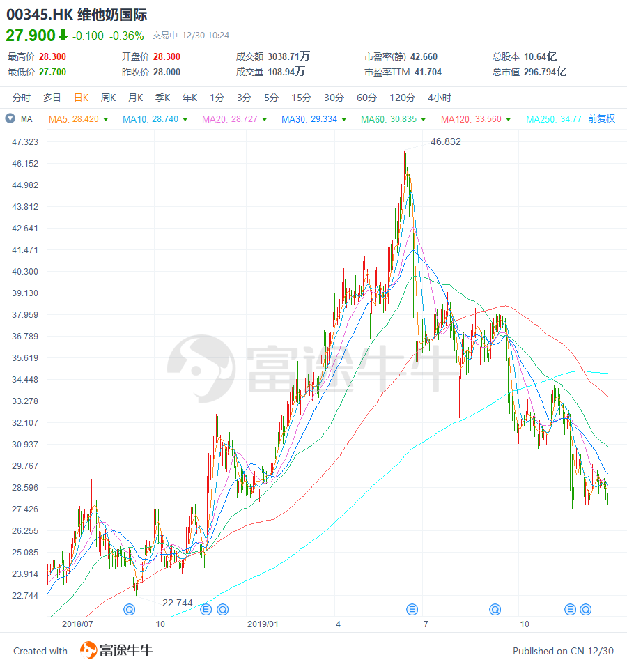 港股啤酒,乳业大分化,普涨行情难再续