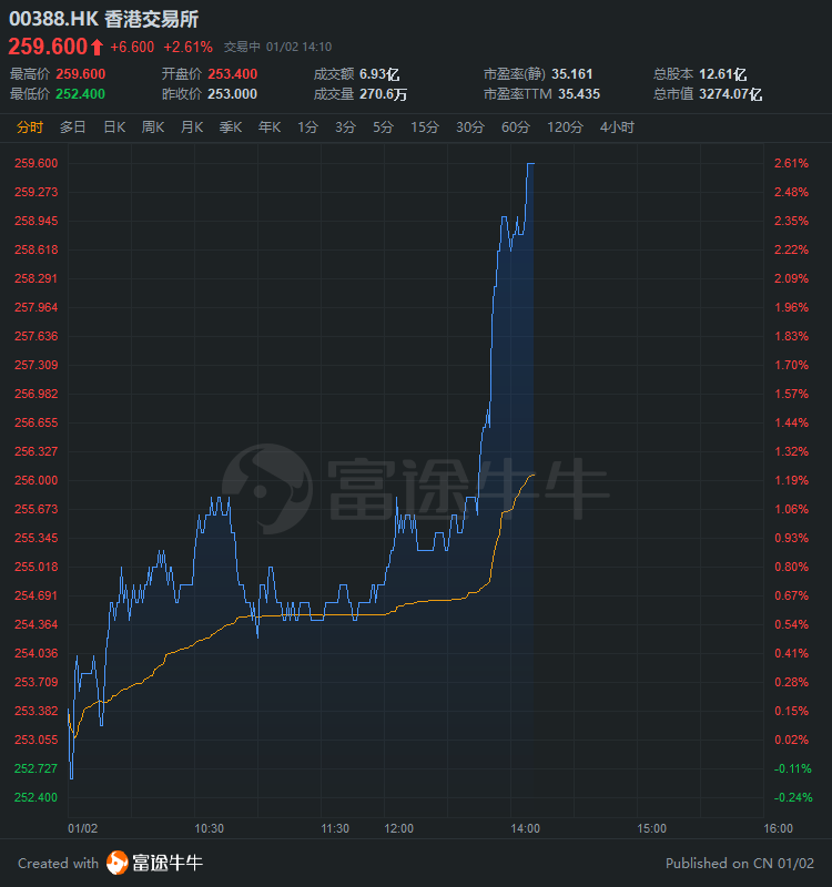 受此消息影响,港交所午后短线拉涨;截至发稿已涨超2%.