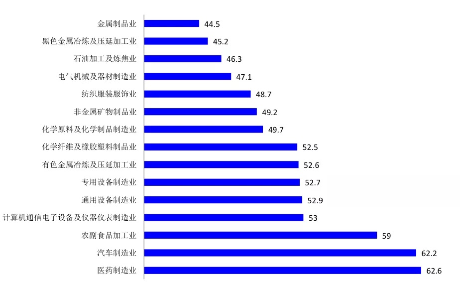 ▼制造业细分行业pmi3月移动平均