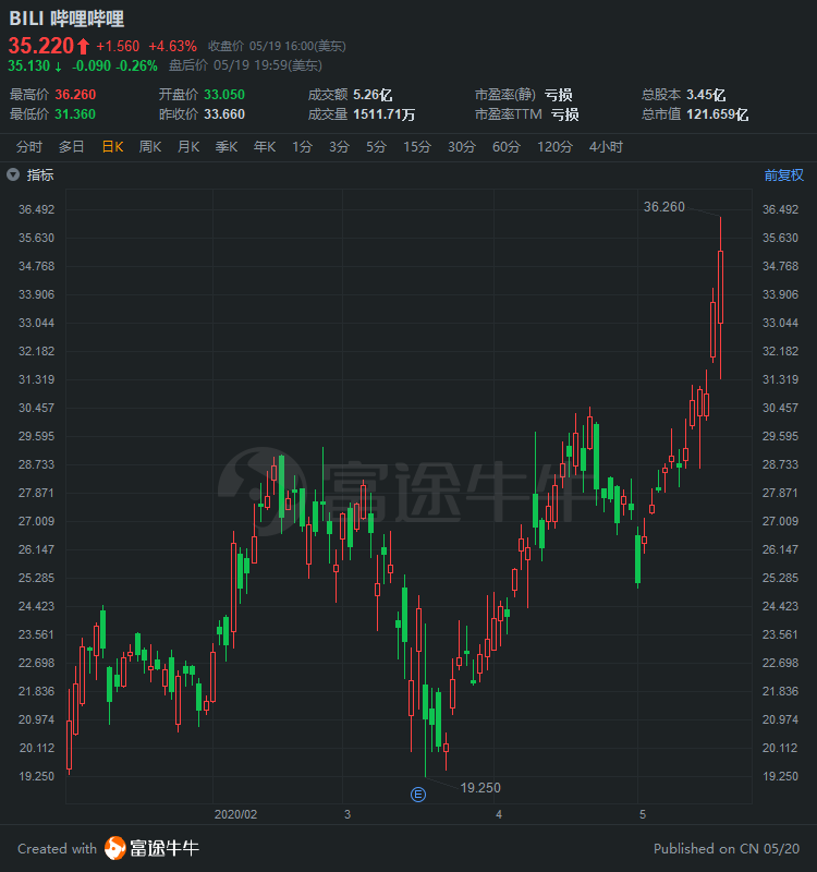 分钟 | 瑞幸咖啡今日复牌;富途控股逆势涨超11%;传网易最快6月港股ipo