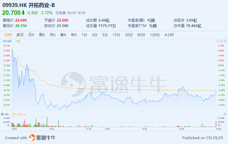 信达生物早盘冲高后亦回落,盘中一度翻绿,截至收盘,股价报40.