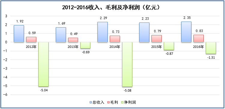 財務概況