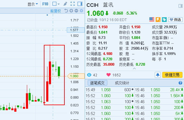 百濟神州是中國創新藥物研發公司,此前股價出現大幅上漲,最近兩日開始