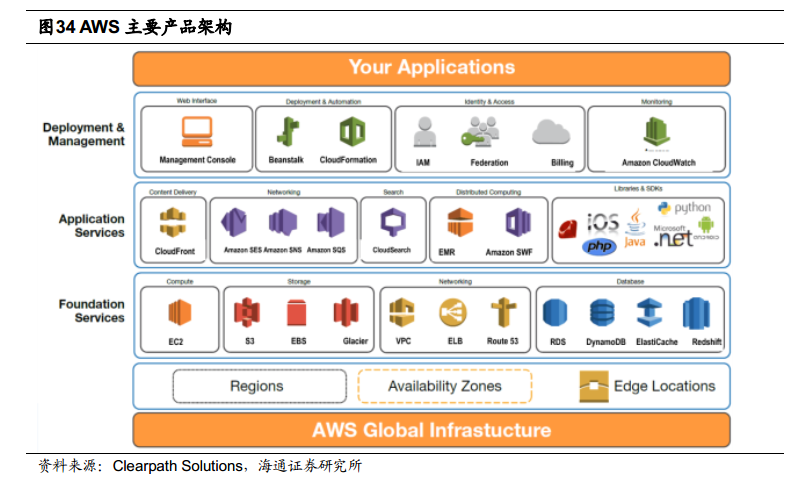 Application deploy. Amazon web services. AWS. AWS Global services. It инфраструктура Amazon.