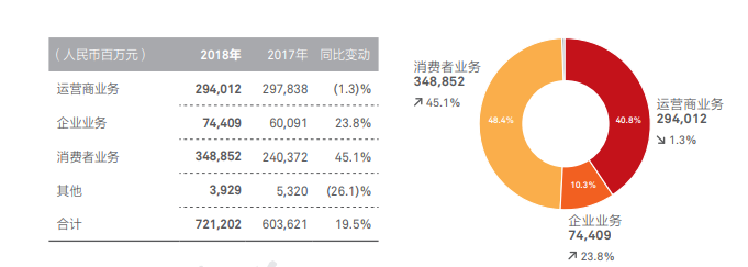 華為公佈年報 總收入7212億元 研發投入超1000億 附年報pdf