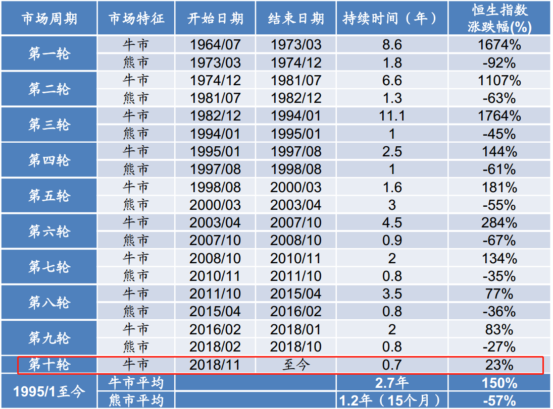 必讀策略| 港股處於第十輪牛市初期