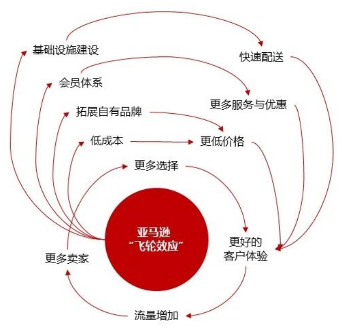 财报前瞻亚马逊疫情下躺赢但该增长未必有持续性