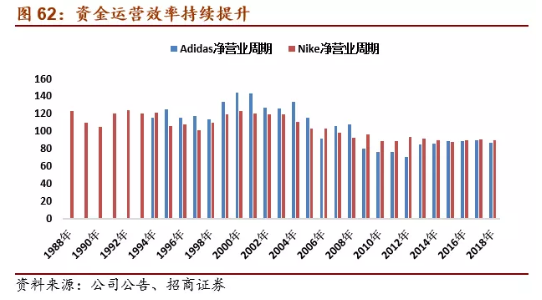 從海外巨頭nike及adidas興衰探尋運動品牌長青之道