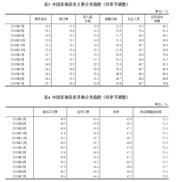 中国7月官方制造业pmi为49 7 景气水平有所回升