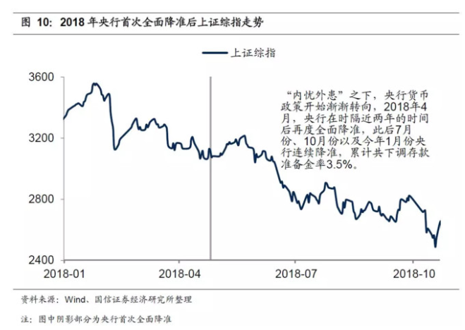 歷次貨幣寬鬆 降息 降準 初期的市場行情表現回顧