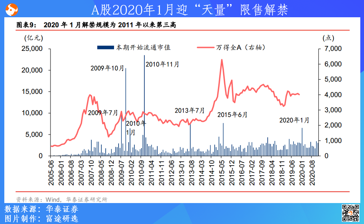 一圖流 A股年1月迎 天量 限售解禁