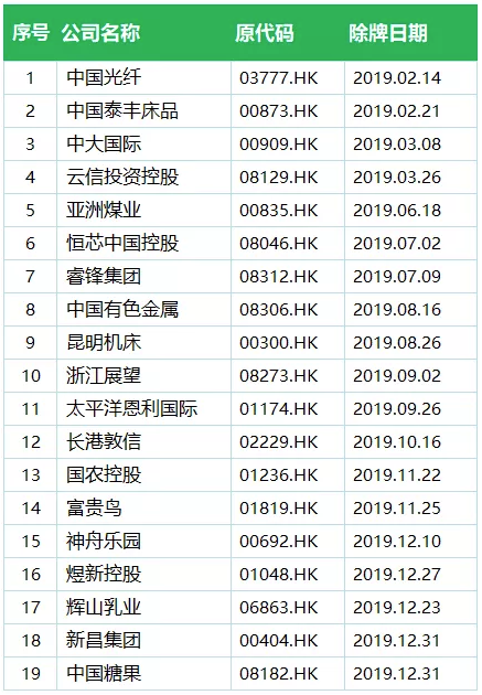 2019年19家上市公司被港交所以 上市規則 除牌 為近十年來最高