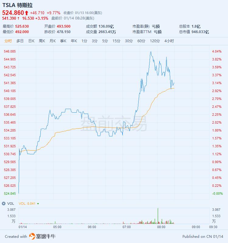 马斯克将获10亿美金大红包?特斯拉盘前涨超3%市值逼近千亿