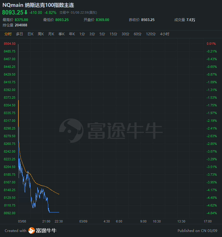 ç¾Žè‚¡ä¸‰å¤§è‚¡æŒ‡æœŸè²¨å‡è·Œè¿'5 è§¸ç™¼ç†