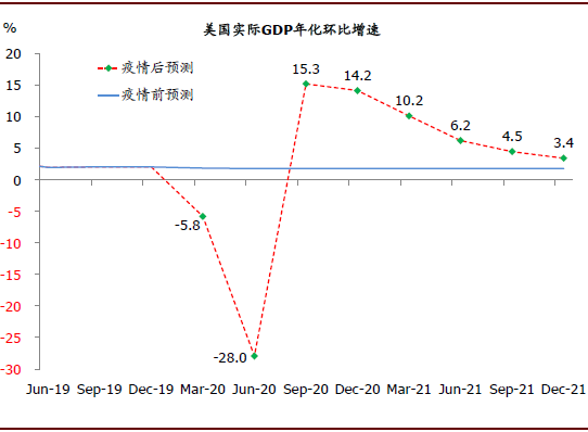 中金 下调美国年gdp预测至负增长