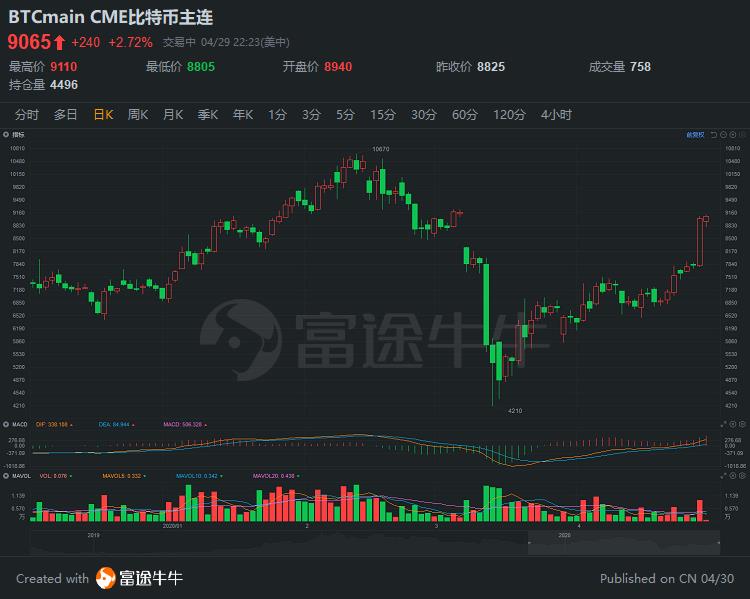 空頭被拉爆 比特幣持續大漲 突破9000美元關口
