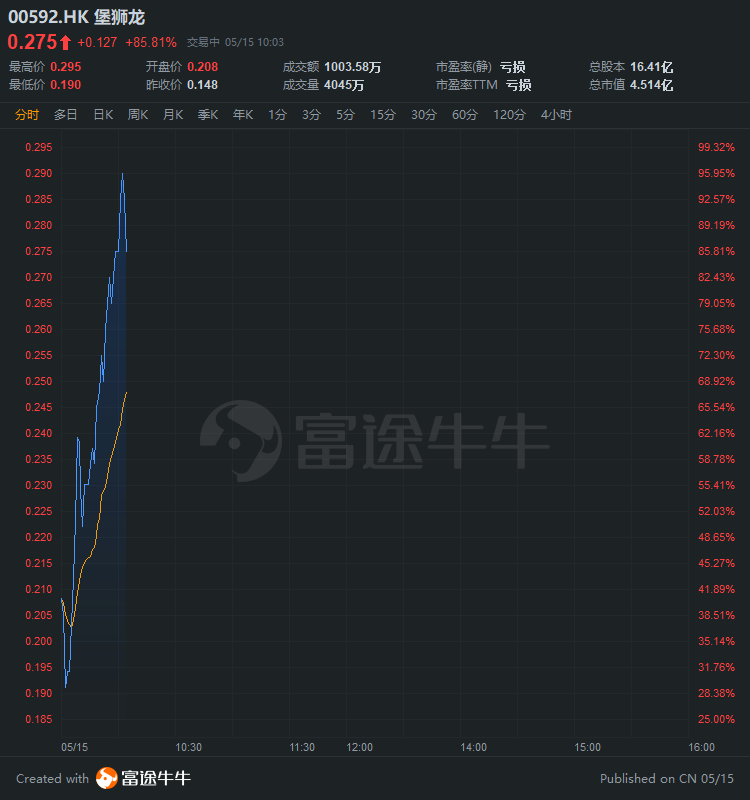 异动直击 堡狮龙飙涨85 获非凡中国折让71 提要约 美股研究社