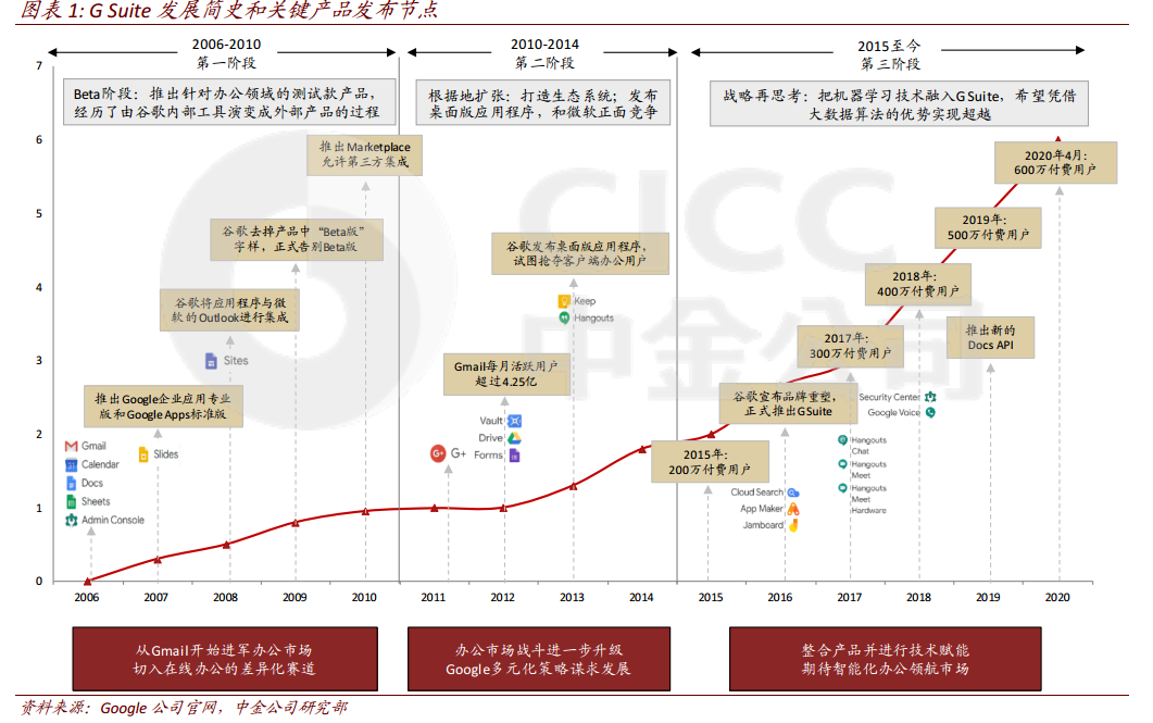Futu Research | GSuite is growing rapidly, will Google's office ...