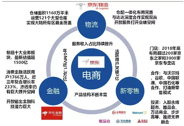 京东以电商起家,不断拓展自身的业务版图,形成以电商为核心,物流,金融