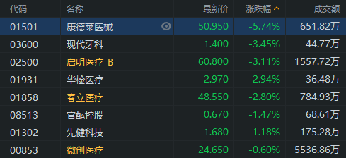 行情来源:富途证券 医疗器械股中,康德莱医械跌超5,启明医疗,春立