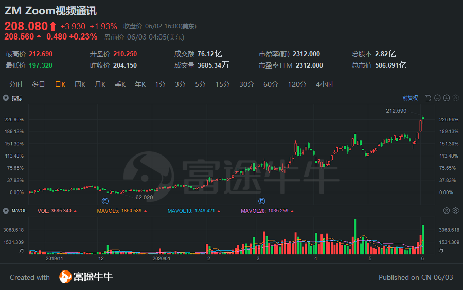 風口下的zoom 一季度淨利同比猛漲11倍 但巨頭的圍獵也在緊逼