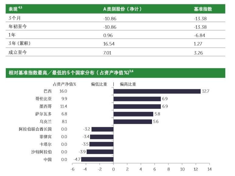 基金概览 霸菱新兴市场主权债券基金