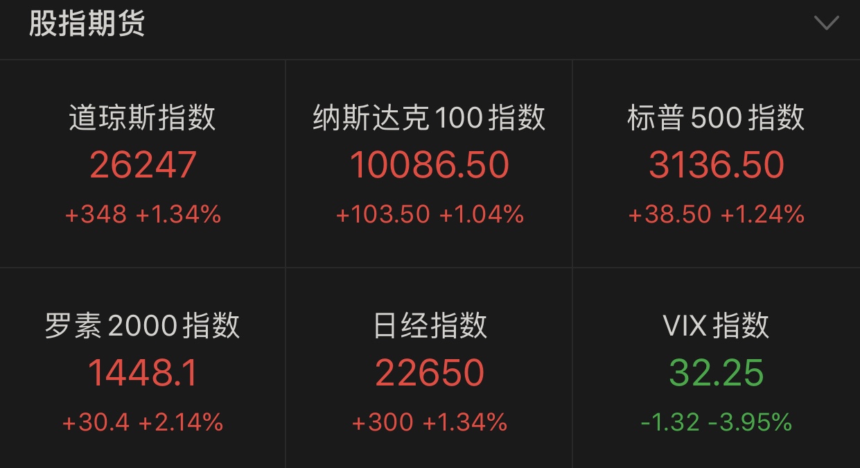 美股前瞻 四巫日 来袭 期指齐涨 投资者持有的现金规模创纪录