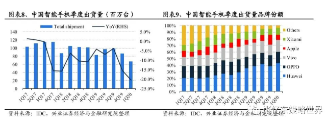 兴证海外 手机产业链板块估值明显提升 行业或在8月谷底回升