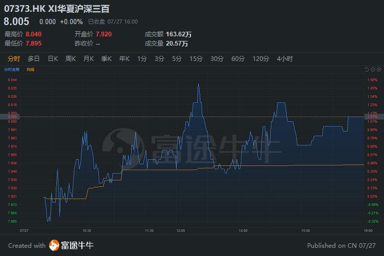 四只a股沪深300指数杠杆及反向产品首度在港上市