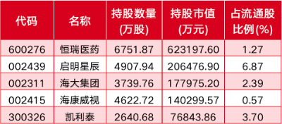 高瓴,美林,高毅,淡水泉等最新重倉了誰?揭秘知名機構持倉動向