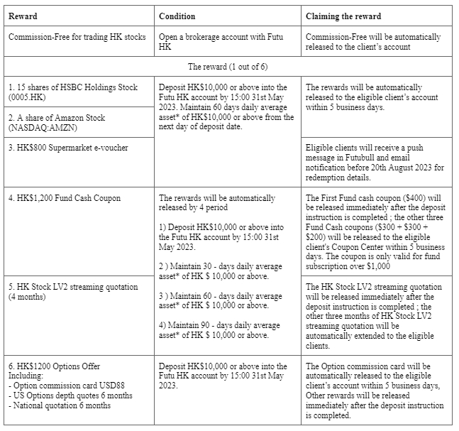 Account Opening Offer April & May活动